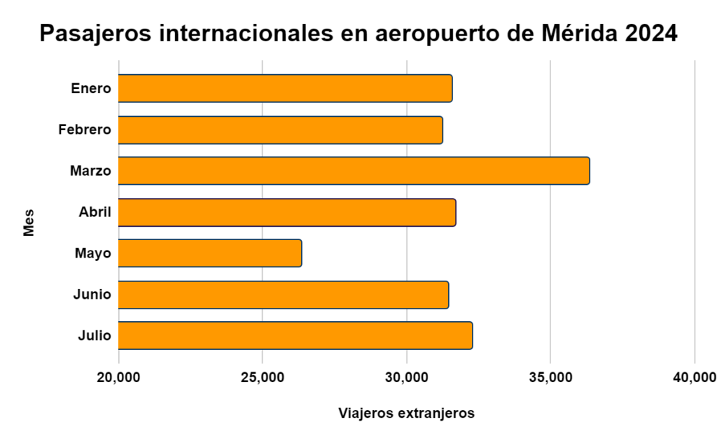Estadística de pasajeros internacionales del aeropuerto de Mérida.