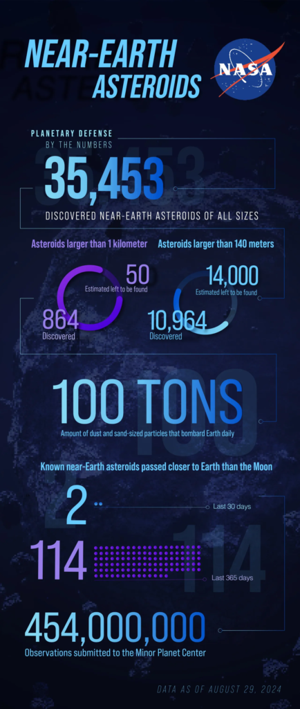 asteroides cercanos a la Tierra. Infografía de la NASA.