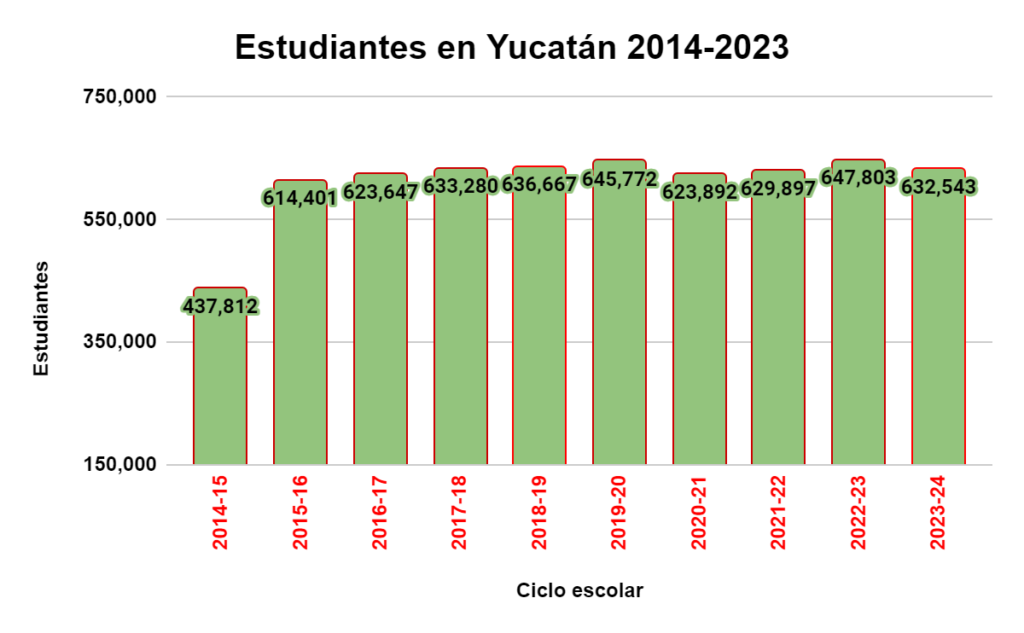 El número de alumnos en Yucatán. Gráfica 2015-2024.