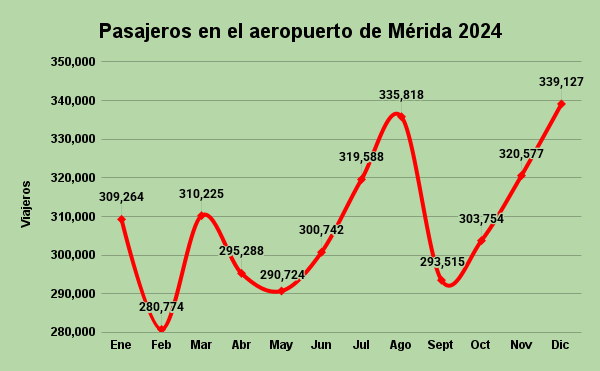 Pasajeros del aeropuerto de Mérida 2024